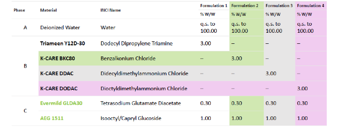 hard surface sanitiser formulation maha chem